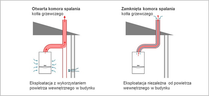 Piec_z_otwarta_i_zamknieta_komora_spalania